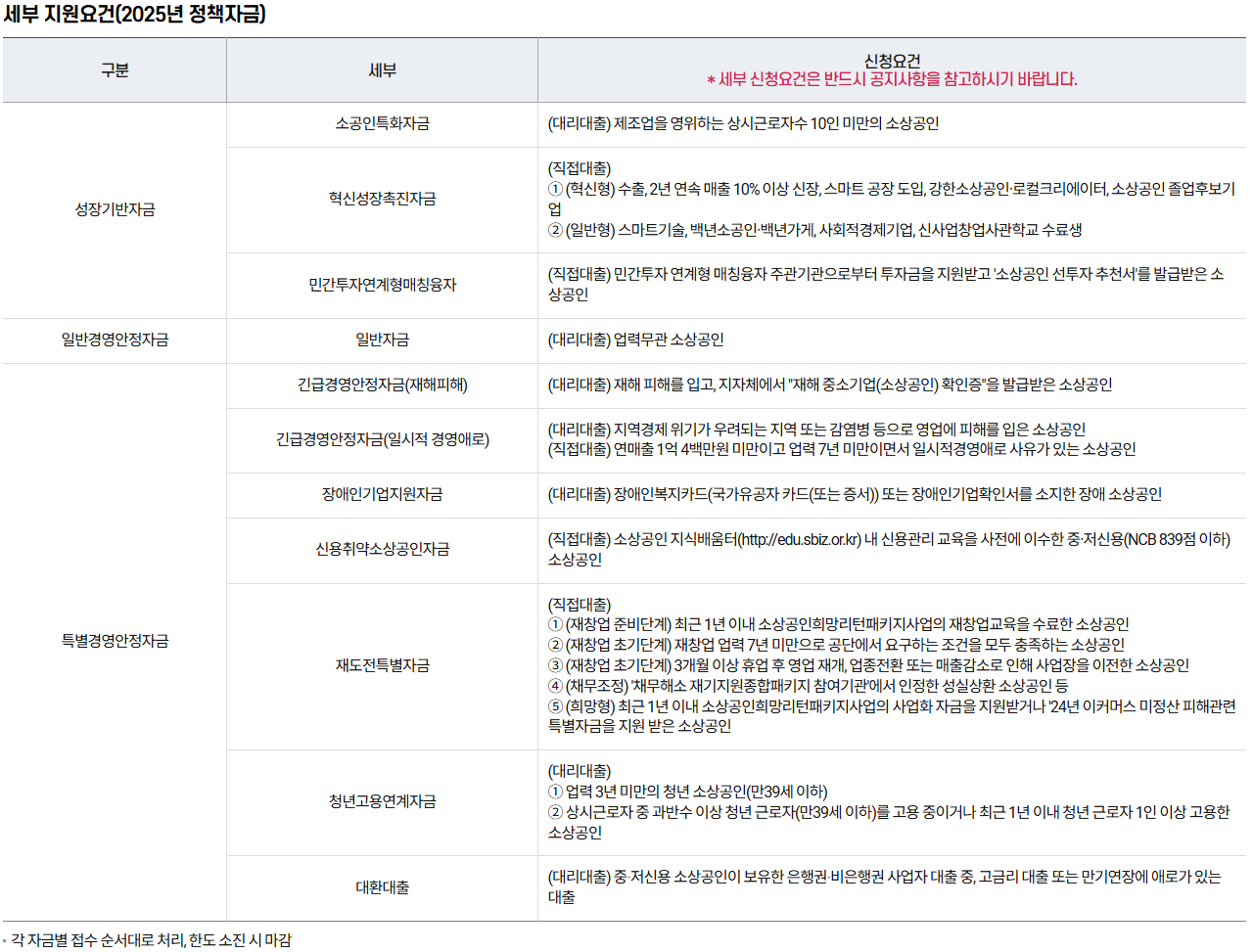 출처:소상공인정책자금 - 정책자금한눈에보기