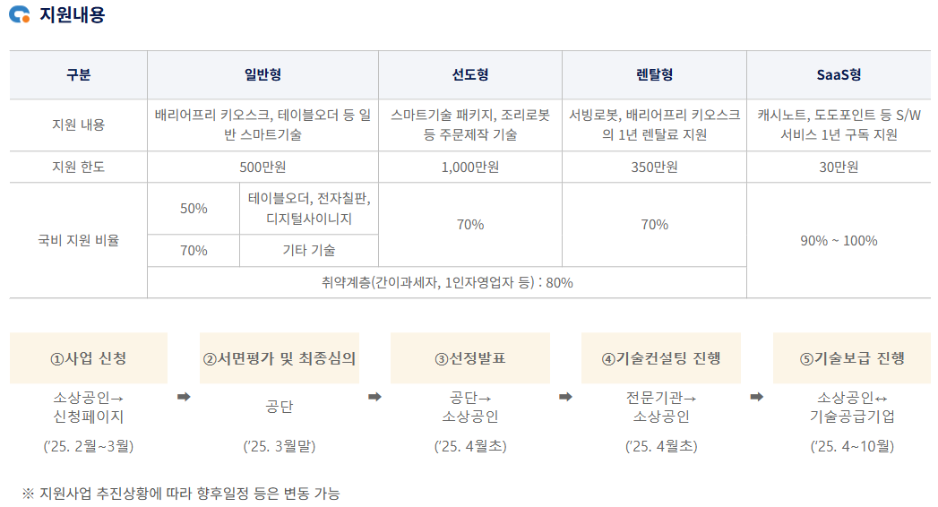 출처: 소상공인24, 스마스상점 기술보급사업 - 지원내용