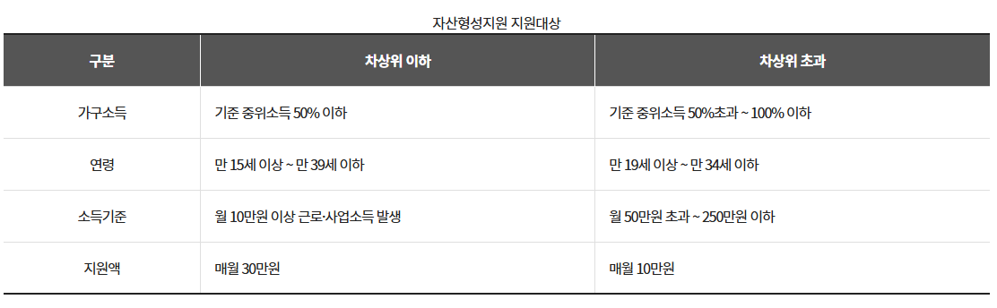 출처: 복지로, 지원대상